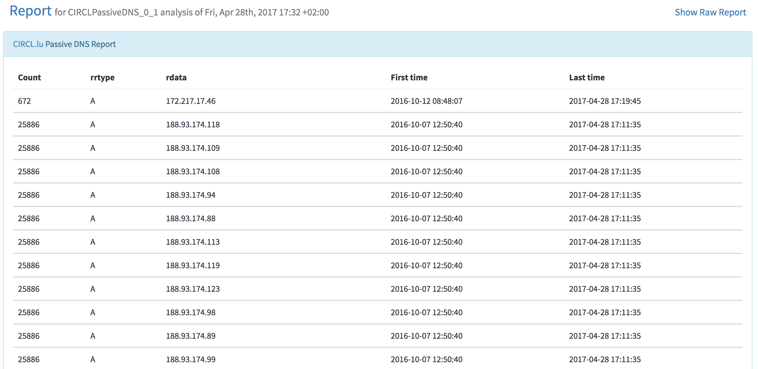 CIRCLPassiveDNS: long report